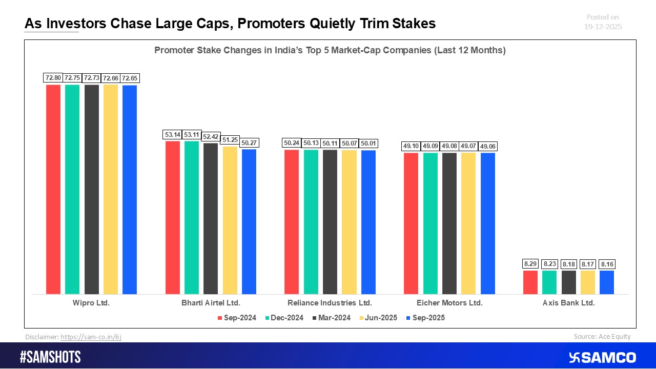 Large-Cap Inflows Coincide with Gradual Promoter Stake Dilution